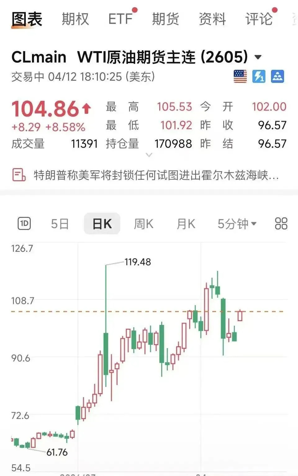 【#美国封锁霍尔木兹海峡致油价大涨#】#国际油价大幅上涨# 美国与伊朗结束在巴基