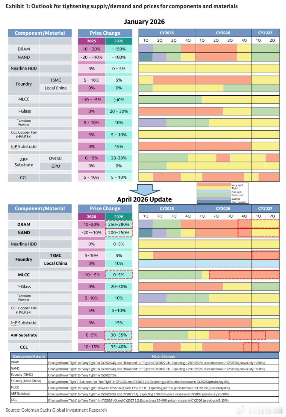 【高盛找到了下一个存储MLCC，MLCC缘何正成为AI浪潮刚需】虽然作为纯粹AI