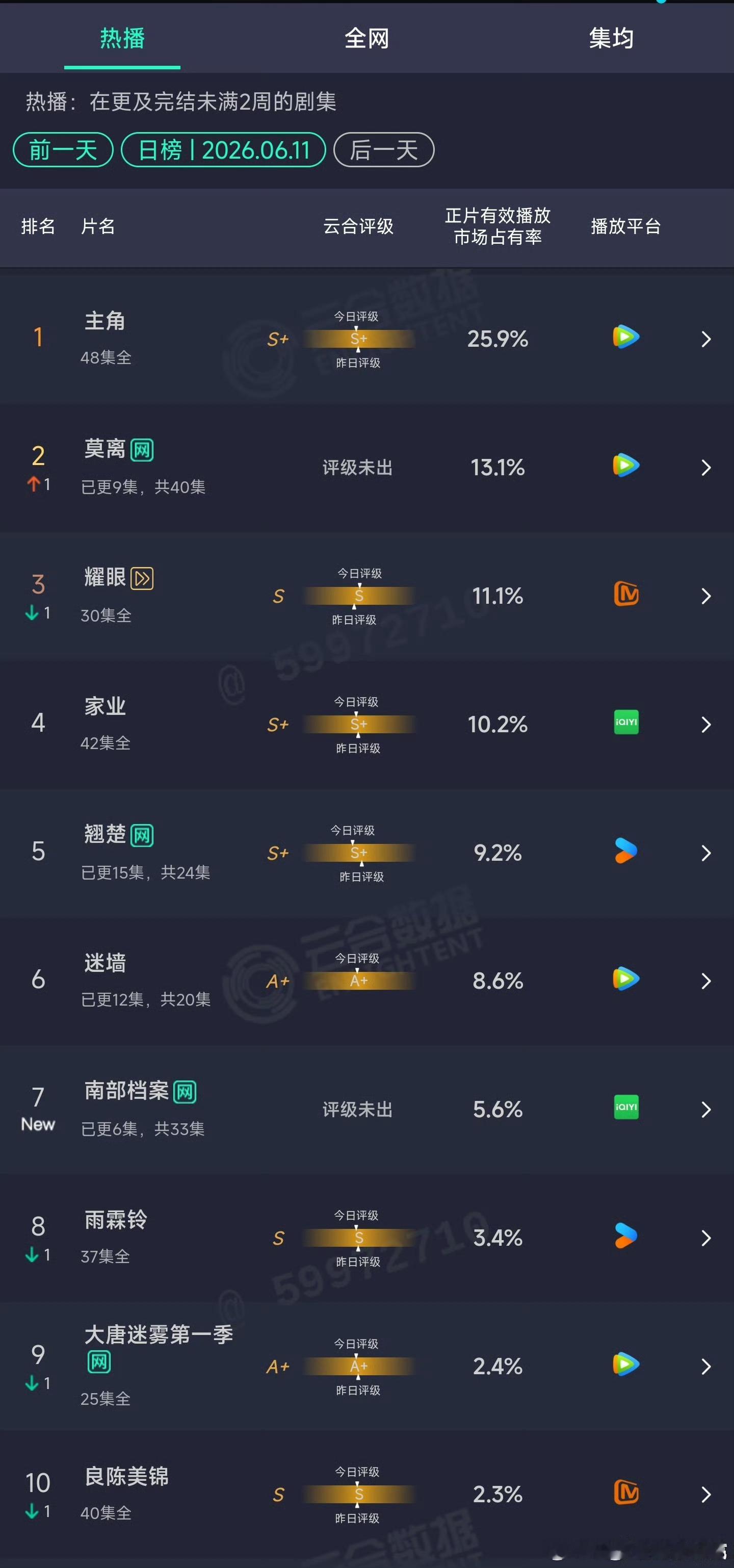 南部档案首日云合南部档案云合 张新成、丁禹兮《南部档案》首日云合5.6%，排名第