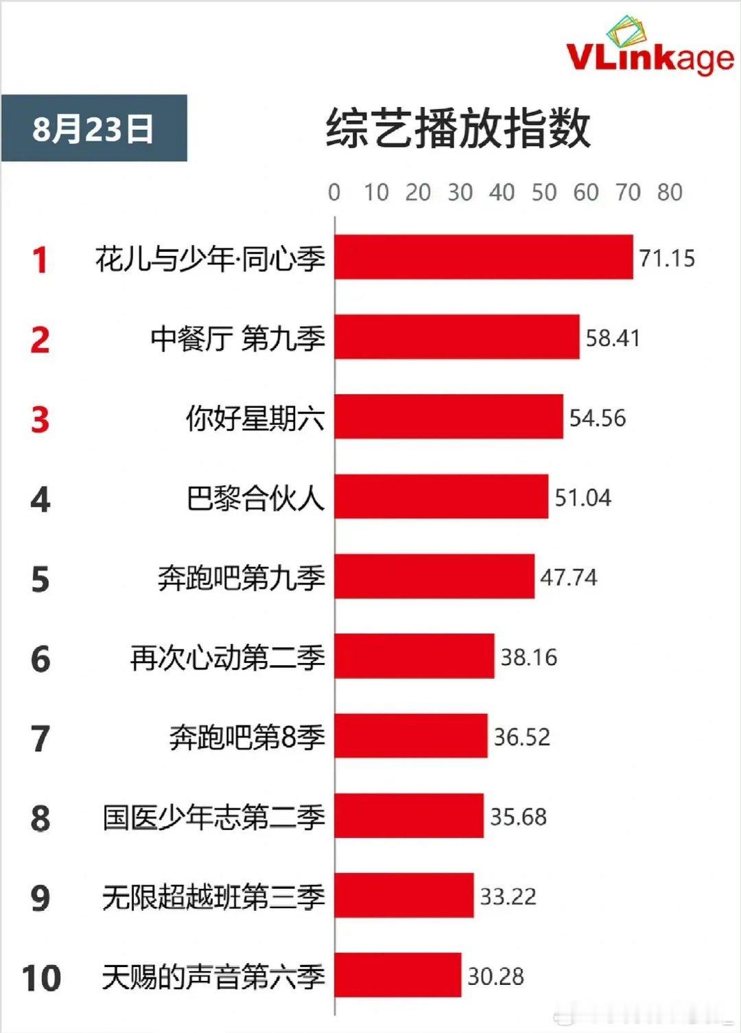 恭喜我们花少7V榜和云合都登顶🎉🎉龚俊两个综艺热度都高起来了啊花儿与少年7｜