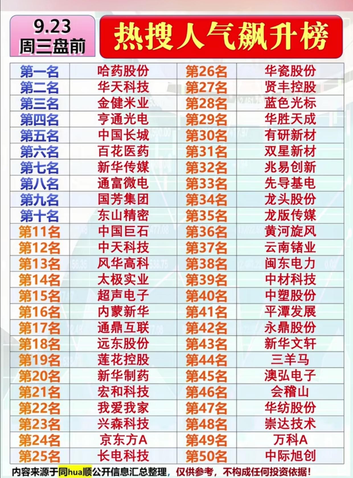 9.23周三盘前热搜人气飙升榜TOP50！医药稳居榜首，多主线蓄势待发
 
9月