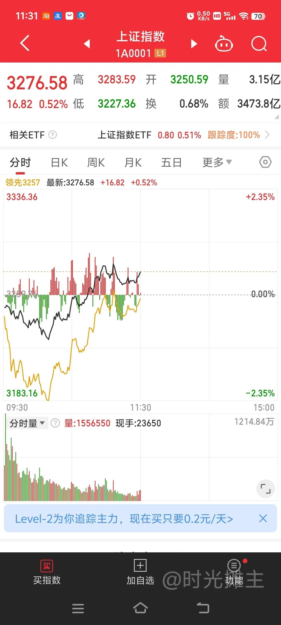 今天的走势可以被看作是一种套利行为，权重接管市场，但似乎并没有什么效果，指数红盘