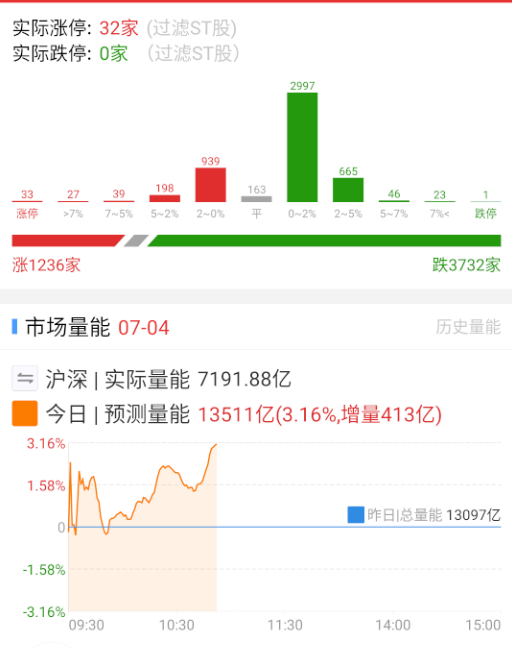 量能也起来些。 ​​​