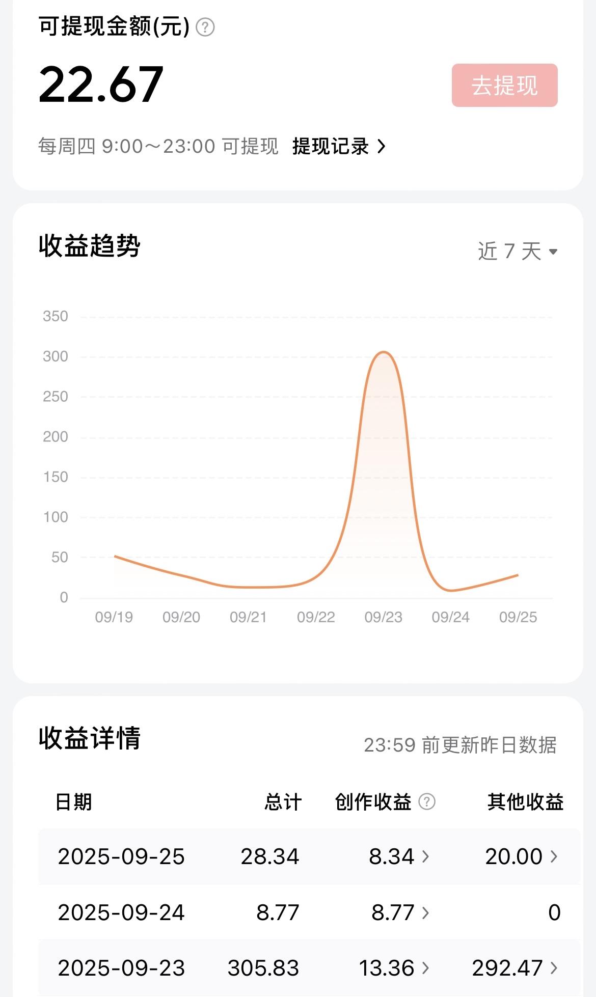 没想到头条收益提现超过 800 后，就开始扣税，而且每天的收益金额和可提现金额会