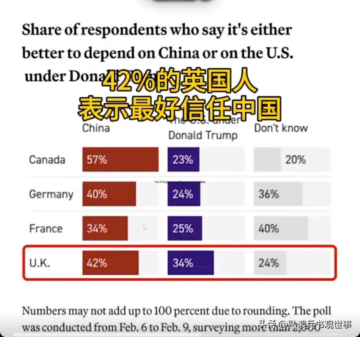 美国正在“帮助中国再次伟大”，最近，加拿大、德国、法国、英国这四个美国最铁的盟友