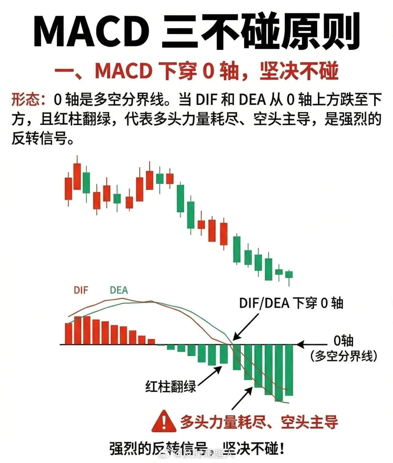 MACD三不碰原则（收藏学习）一、MACD下穿0轴，坚决不碰形态解析：0轴是多空