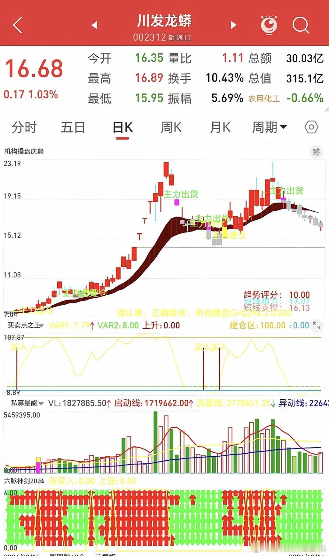 今天大盘低开冲高，震荡回落，尾盘上翘，沪指最高到3401点附近，最低到3376点