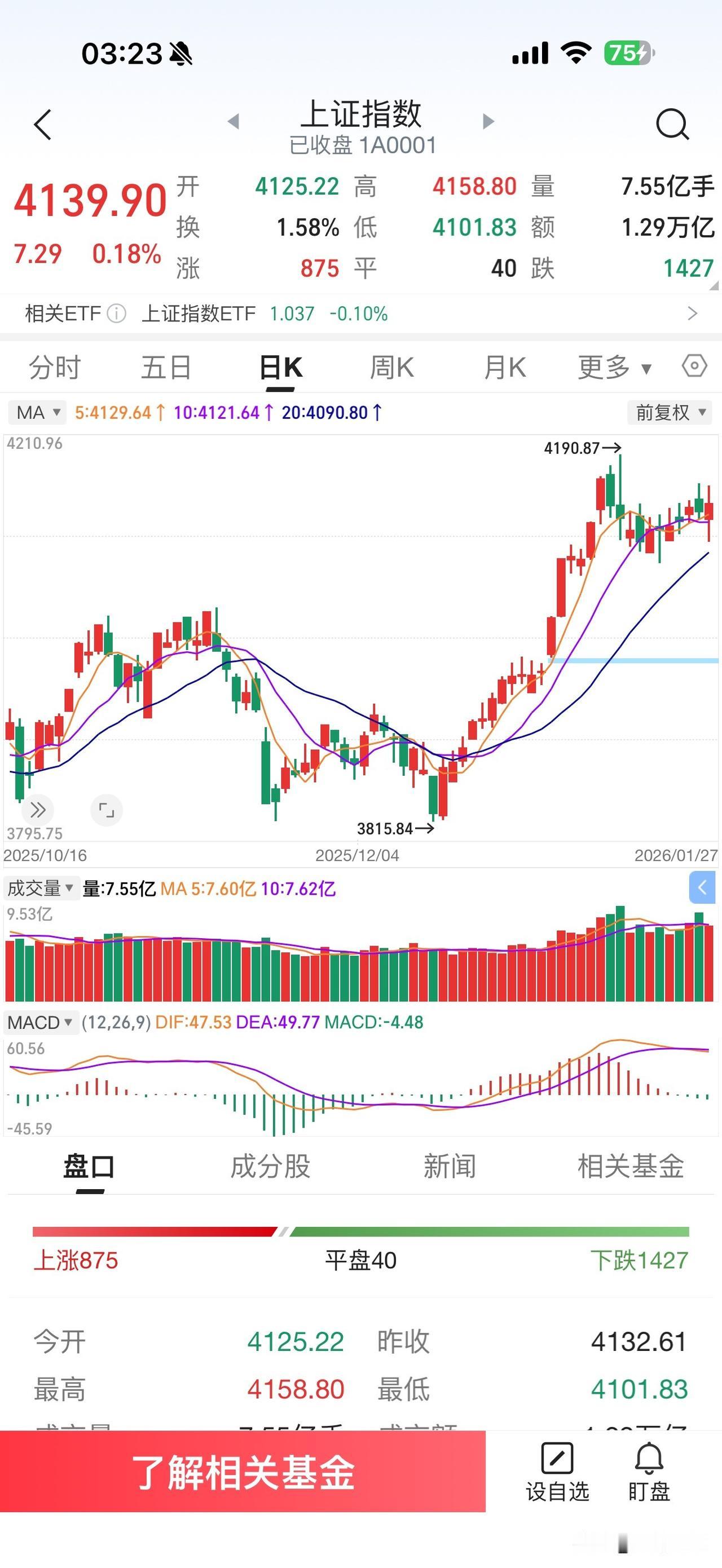 昨天A股市场走出震荡整理行情，早上低开收出了一个带上下影的小阳线，风格多变转换快