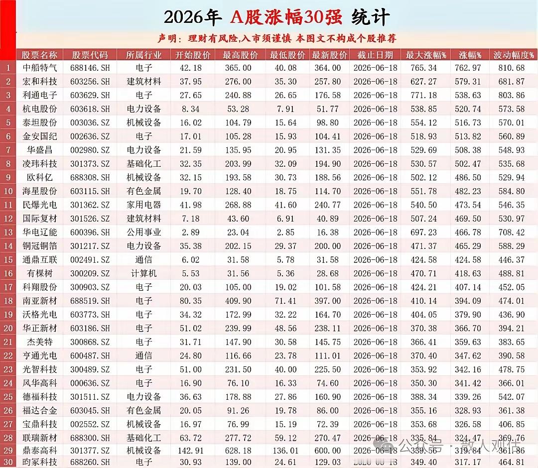 冰火两重天！！！牛牛们，端午节快乐！抽空回顾一下今年的冰火两重天行情。不考虑退市