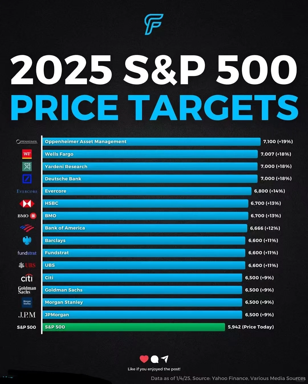 2025年标普500目标预测...