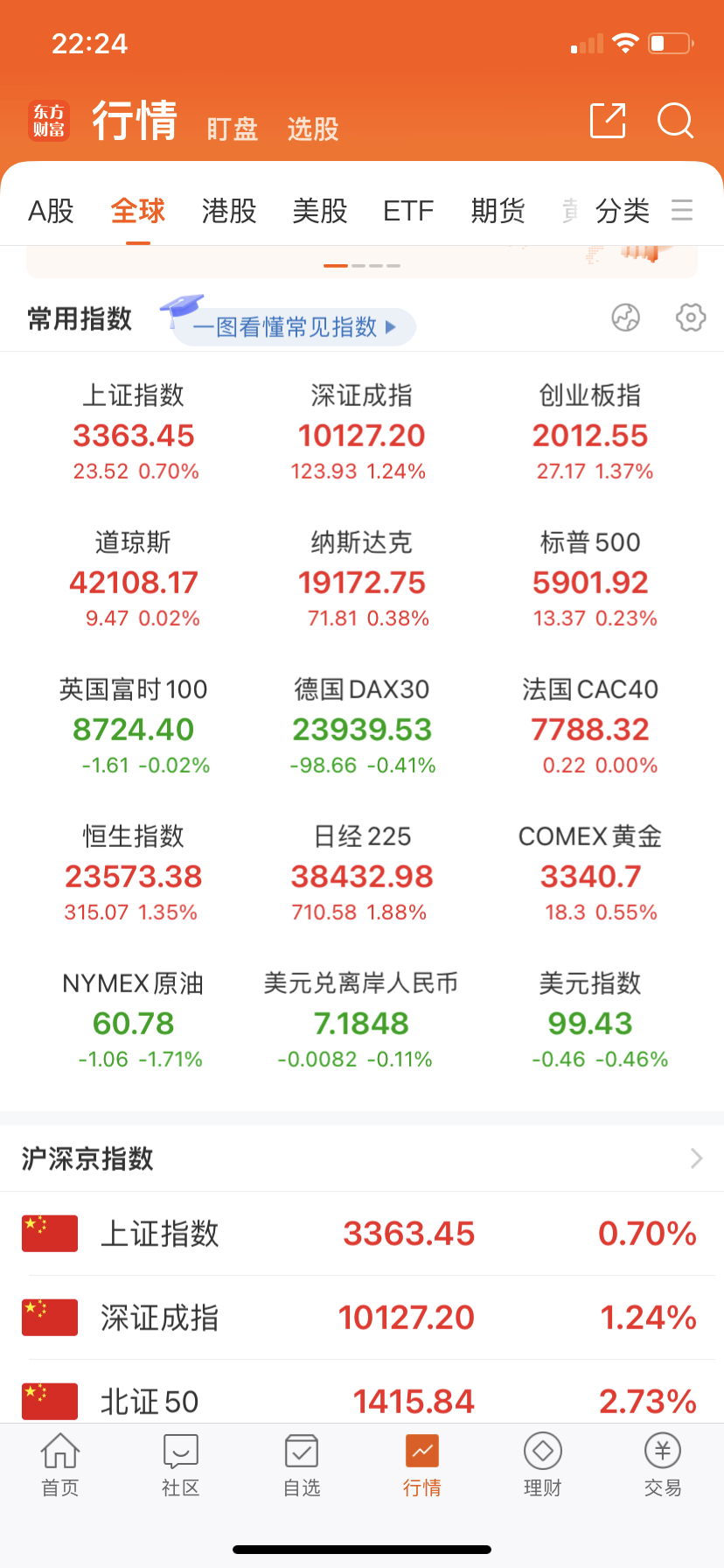早点睡吧，白高兴了，估计特朗普又出啥馊主意了。不过大趋势不会改变的，不用当心。 