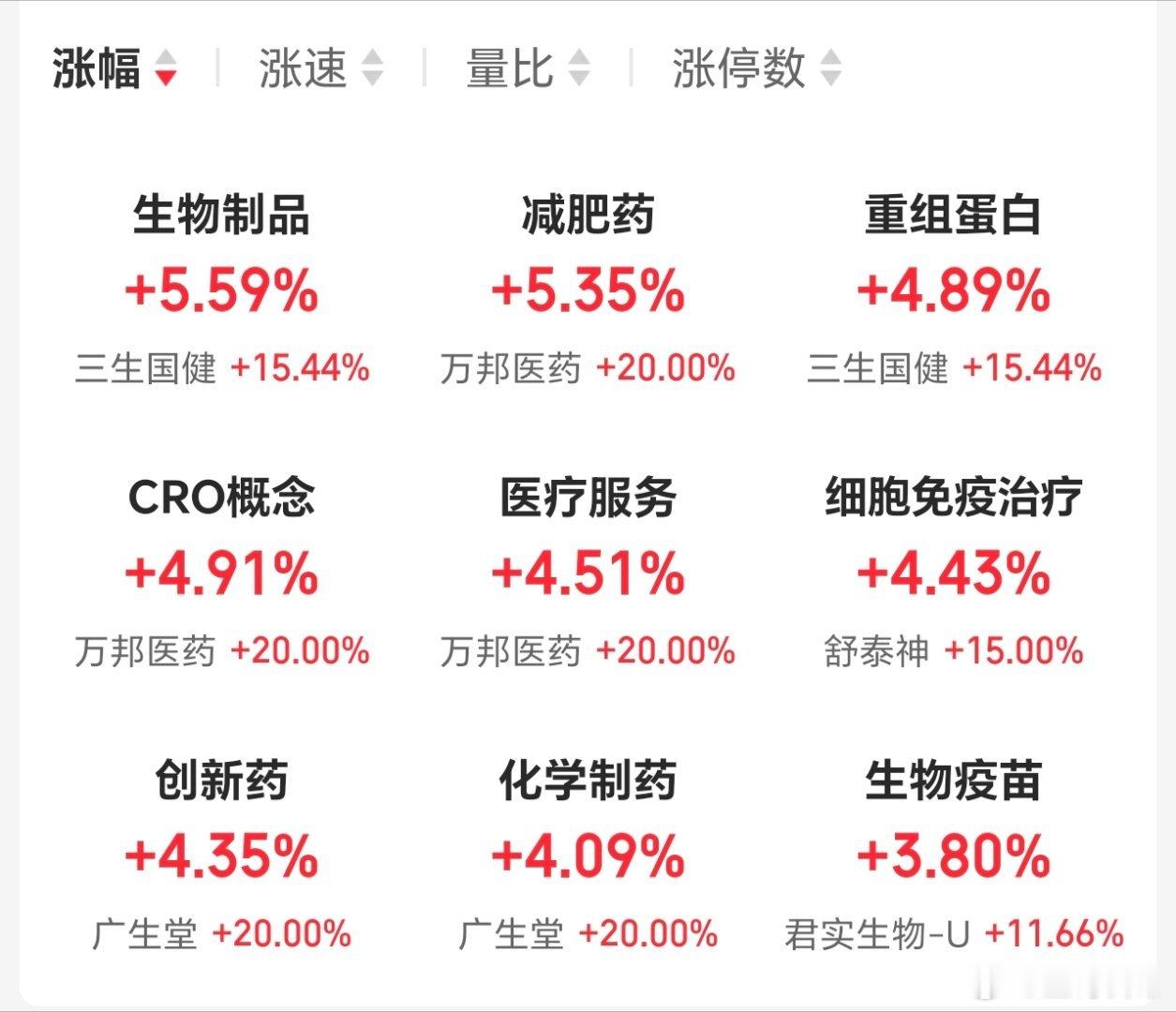 每次科技一倒，医药类就接力走强，两边来回切，主力也挺忙的。医药比白酒更有未来。 
