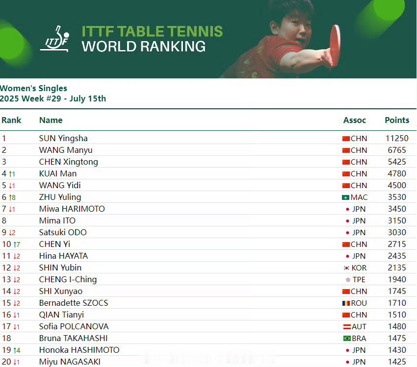 📢国际乒联2025第29周排名📍【世乒联2025年第29周】排名🏓女单方面