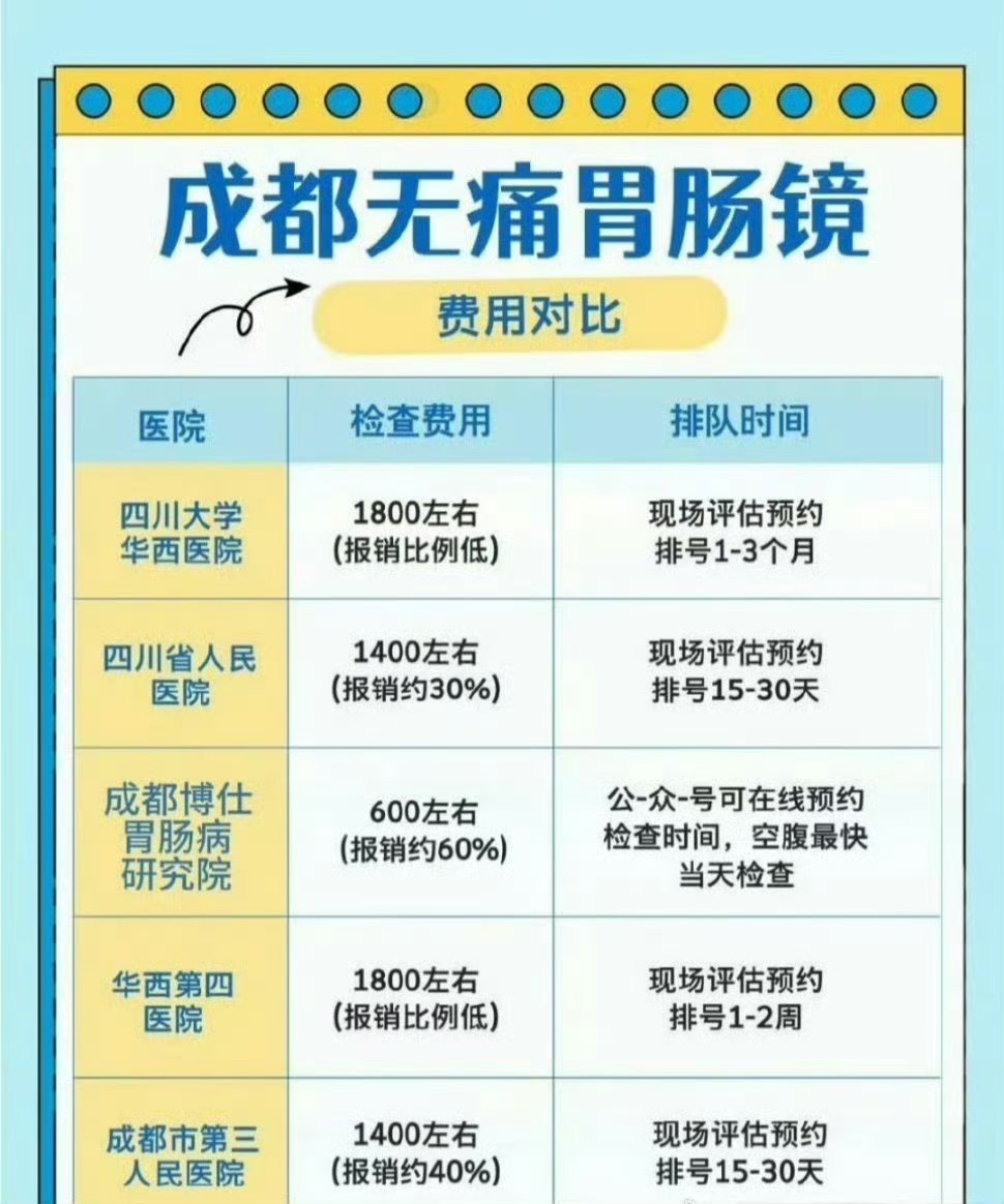 成都无痛胃肠镜检查怎么选？详细对比来了！相信很多胃肠不好的宝子都深有体会，想做个