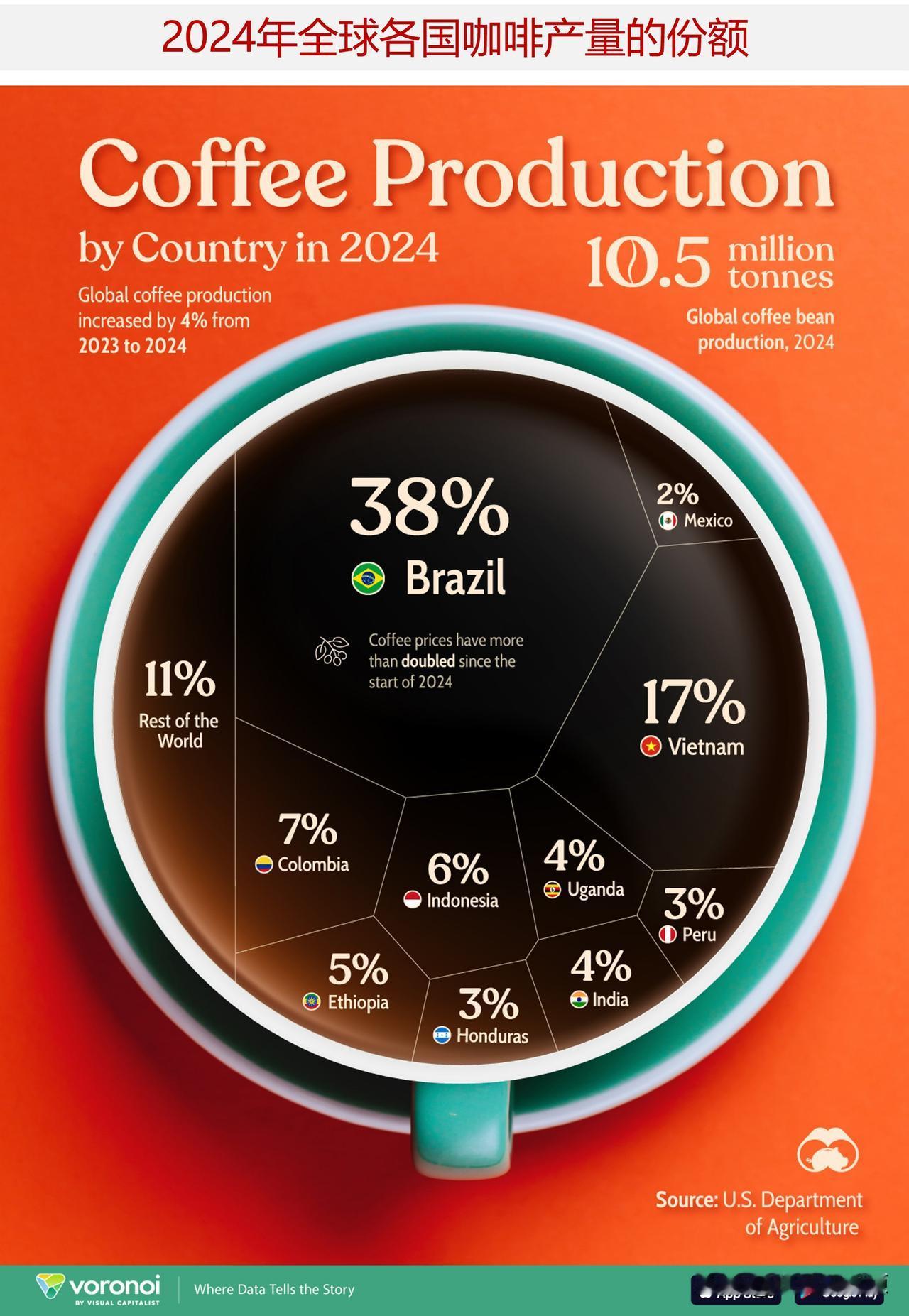 一图读懂2024年全球各国咖啡产量

咖啡是全球消费最多的饮料之一，是数百万人的