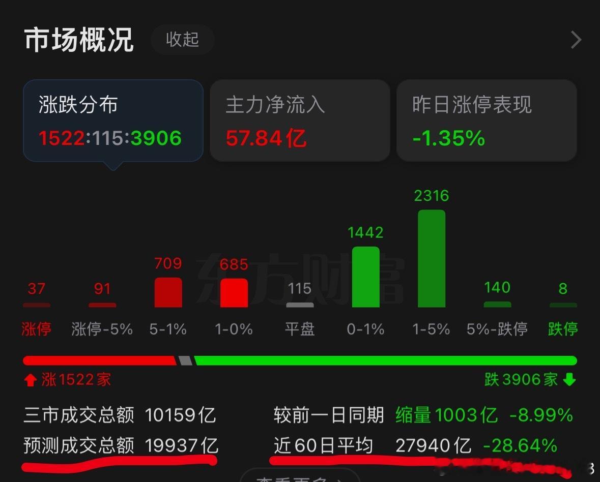 现在量起不来，两万亿都达不到了，散户不愿意接盘了，送给大盘一句话，不作死就不会死
