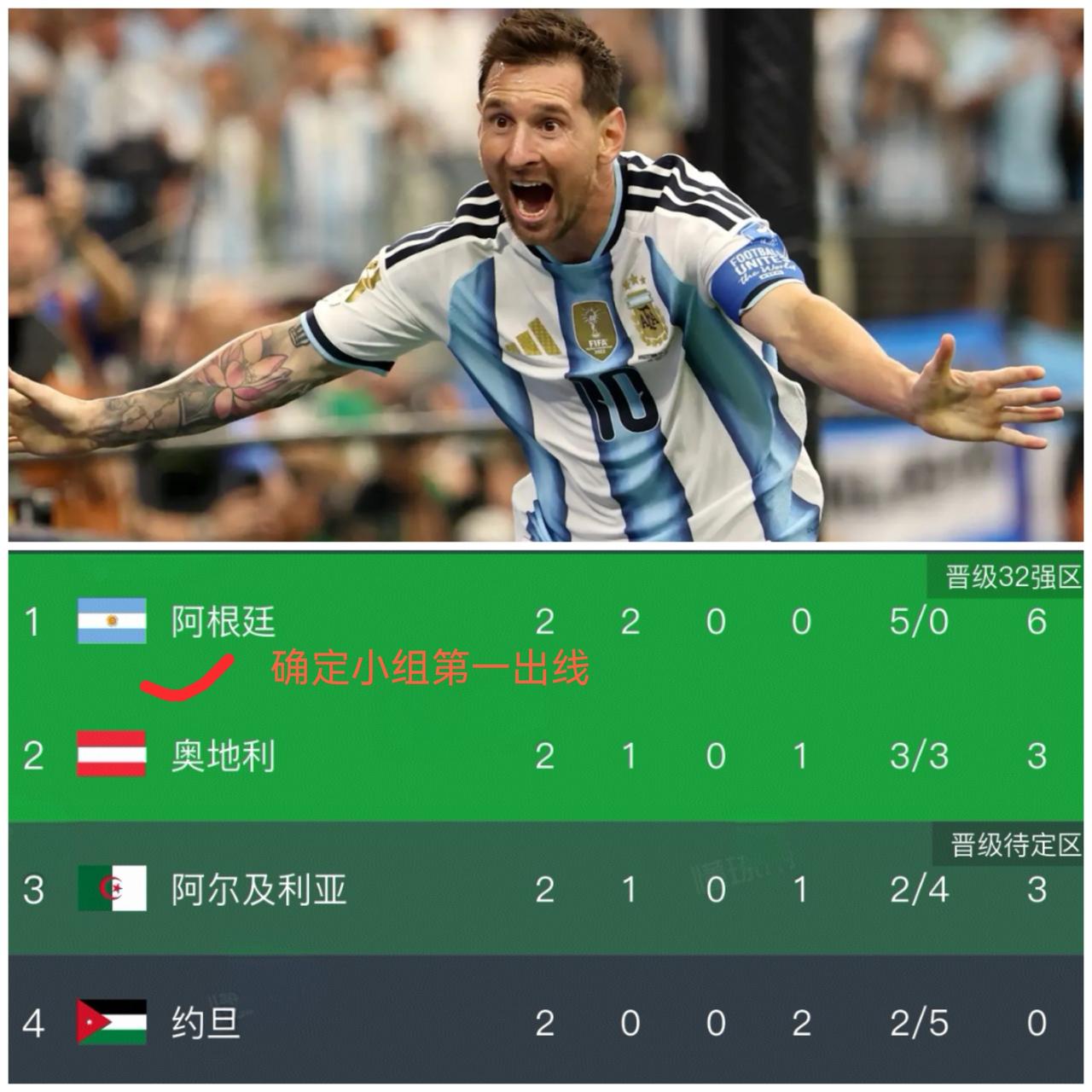 随着阿根廷2-0奥地利，阿尔及利亚3-1逆转约旦，世界杯J组最新积分榜出炉！阿根