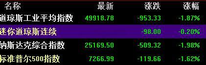 美股三大指数昨夜重挫下跌 