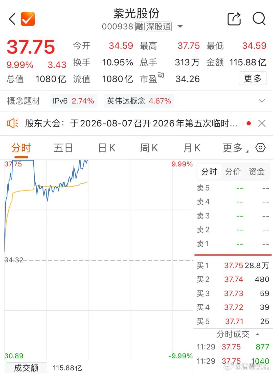 【紫光股份涨停炸板再涨停】算力概念集体爆发8月5日早盘，算力概念股走高。截至午间