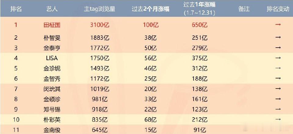 怎会如此？这不是24年全球大爆号称kpop女一的彩英吧？是不是榜单统计出现了问题