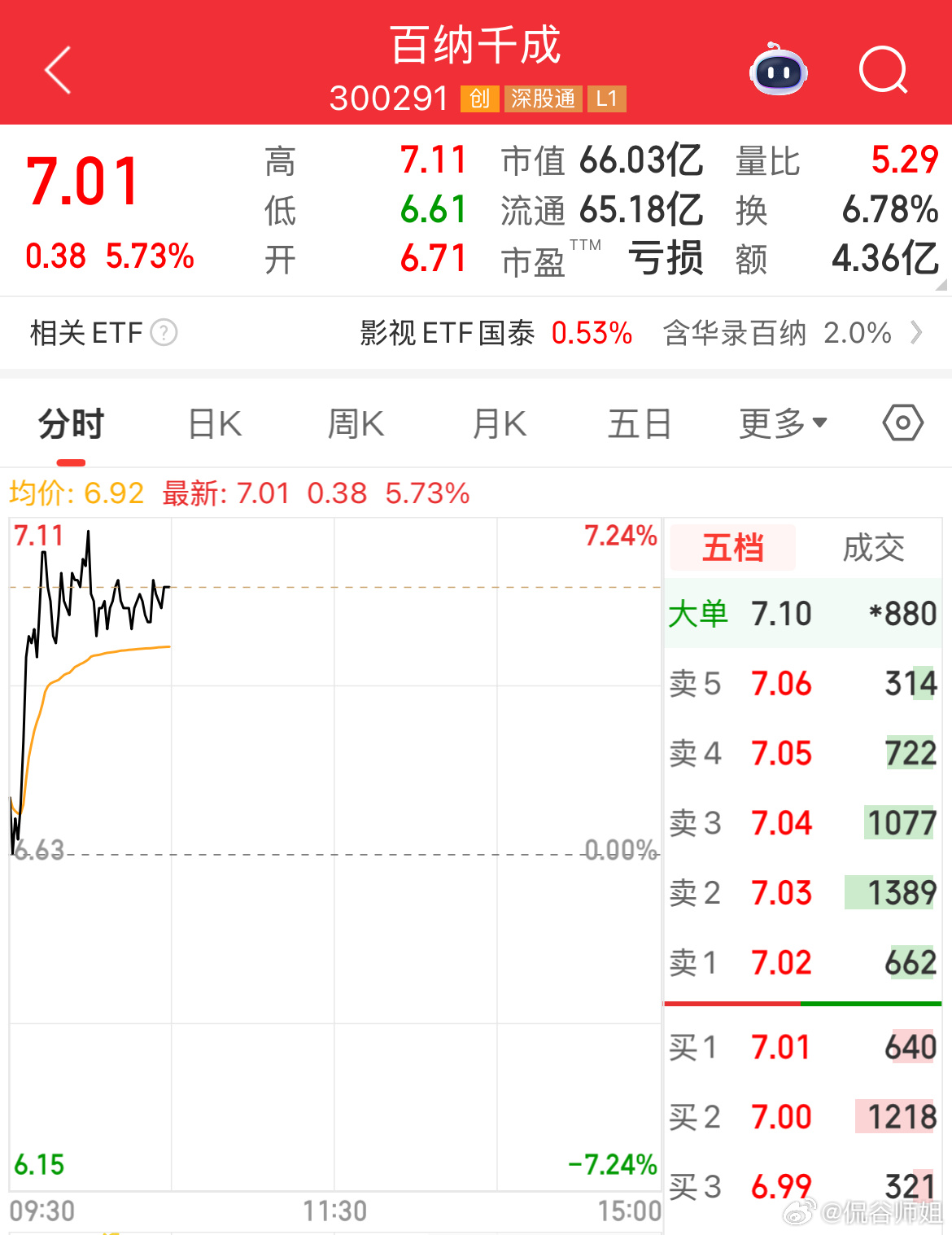昨天👗白纳千成今天吃肉。上午运行一小时，几大主要指数高开回落集体下跌，深成指及