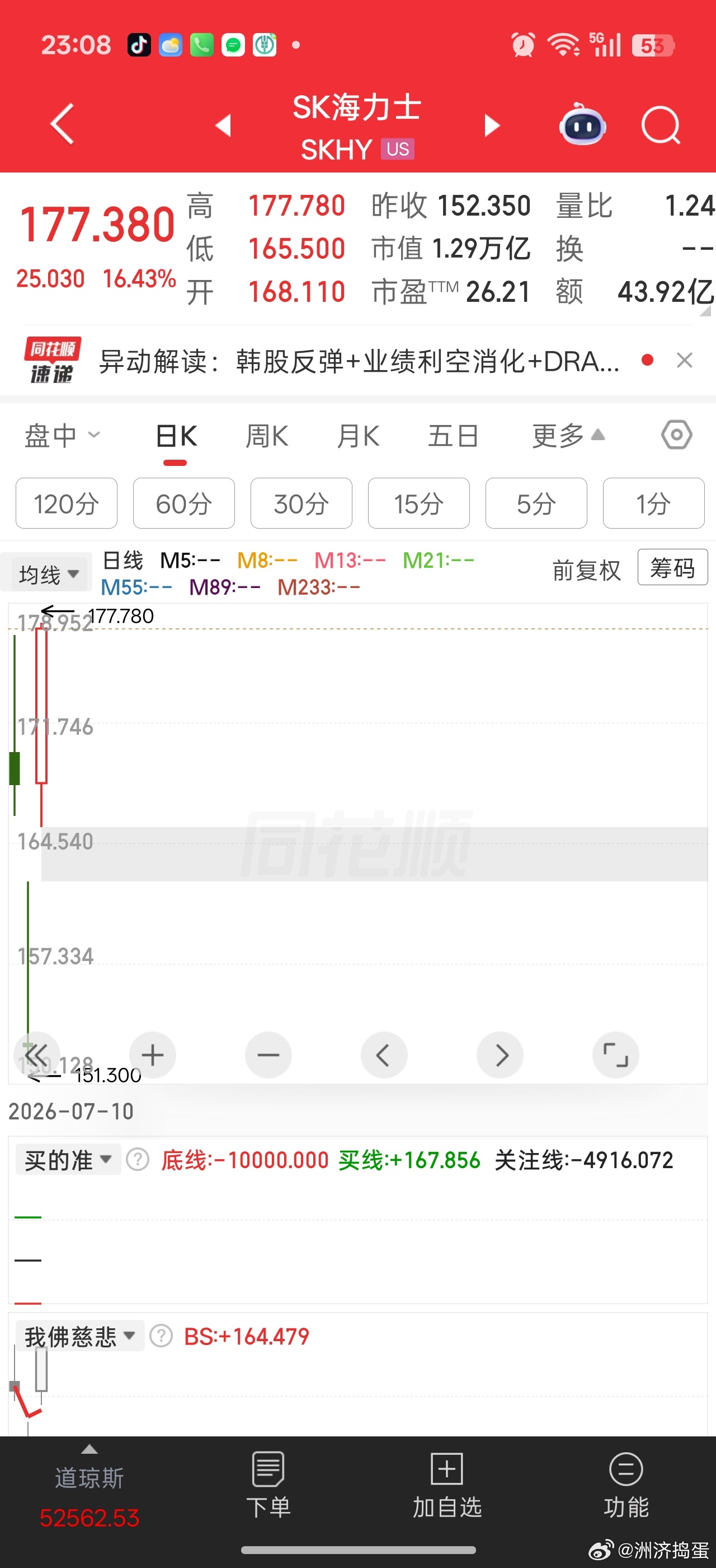 海王牛逼。。新高了。。。现在美股海力士是香馍馍，美光和闪迪都被旁落了。。毕竟某些