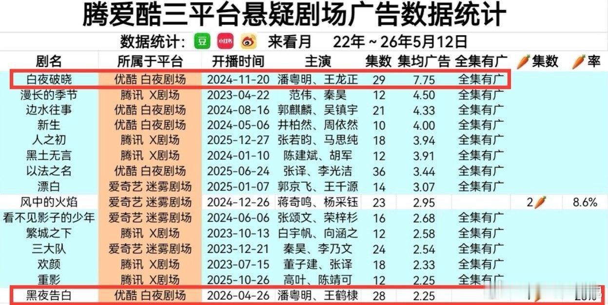 疑似潘粤明被王鹤棣拖累了。。 