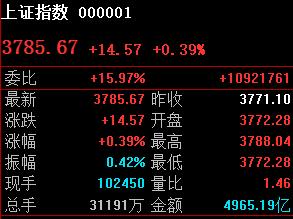 上午只要拿下3787，那么午后3797-3807区间；

目前最高3788，技术