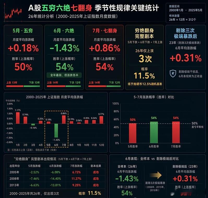 A股五穷六绝七翻身季节性规律关键统计 