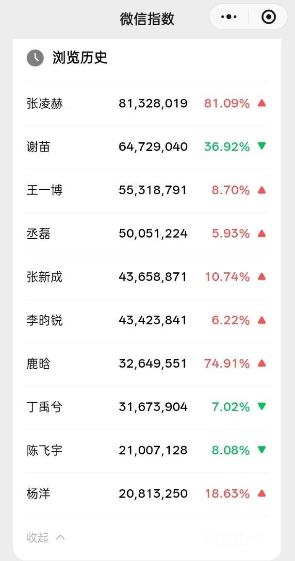 内娱男明星近期热度指数微指top10莫离男主丞磊第四，童星谢苗凭借新电影火遮眼翻
