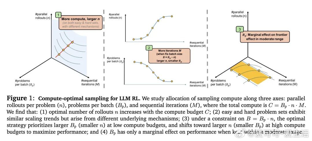 今日推介(第2074期)：面向潜空间规划的时序平直化、大语言模型强化学习中采样计