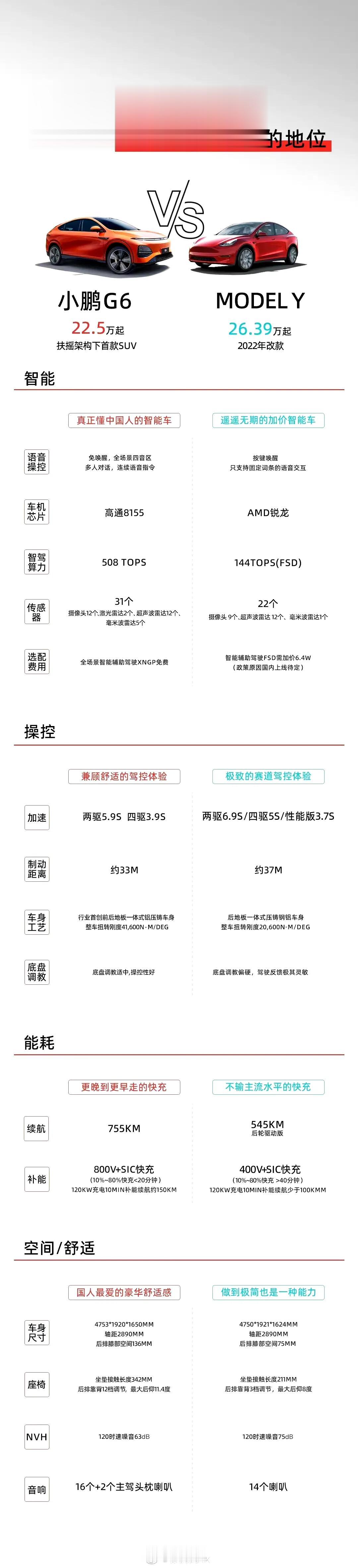 网上找的小鹏G6对比model Y清单，首先思想上看好小鹏G6后市表现，其次大多