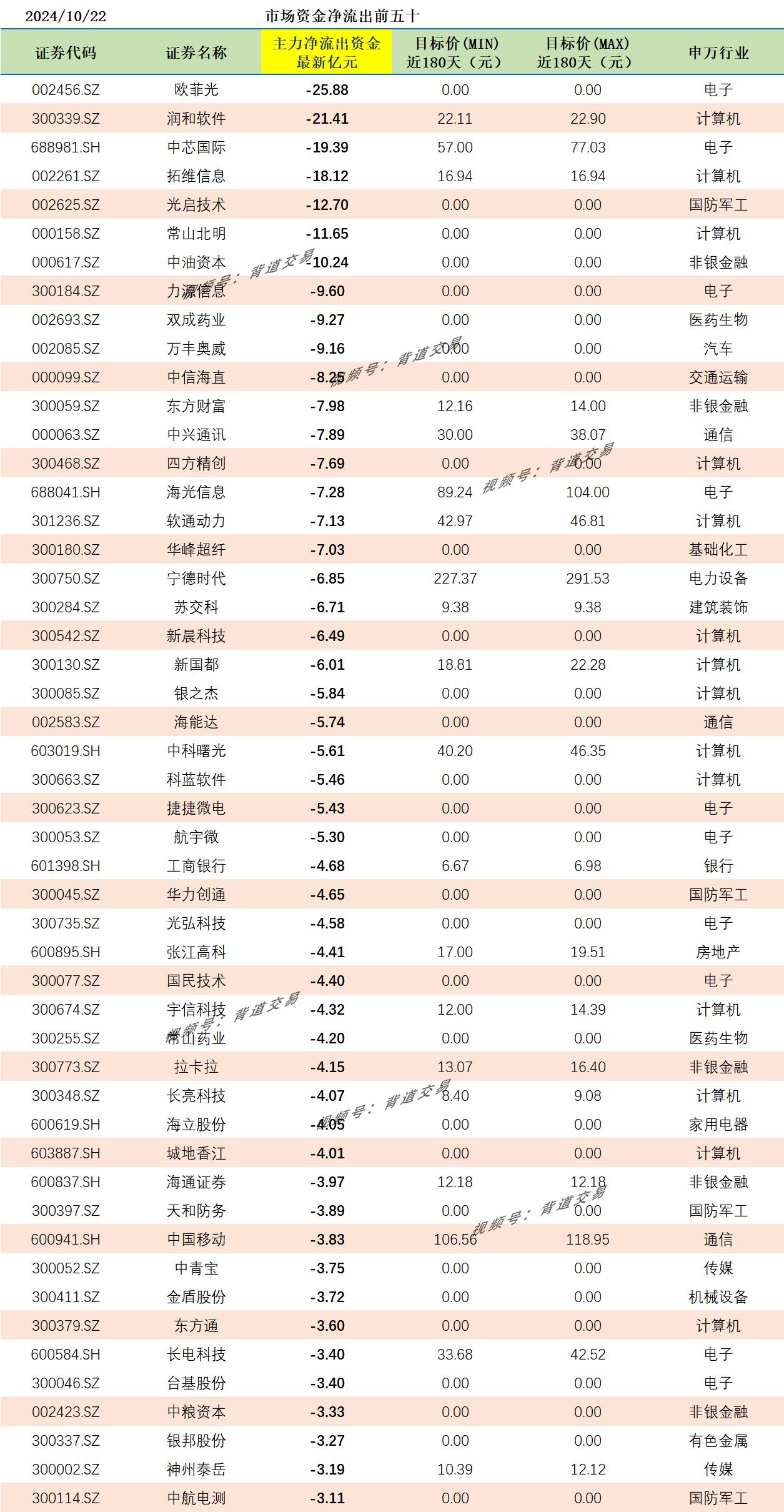 2024/10/22 市场资金净流出前五十 
证券代码 证券名称 主力净流出资金