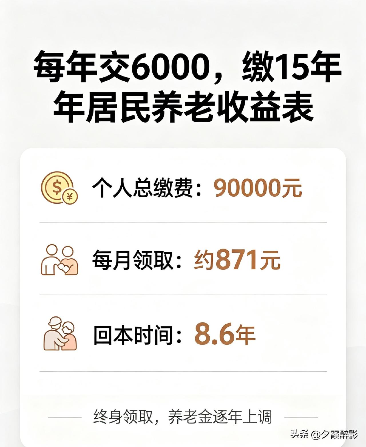 农村养老保险每年交6000，交满15年，60岁每月能领多少钱？多久回本？
 
很
