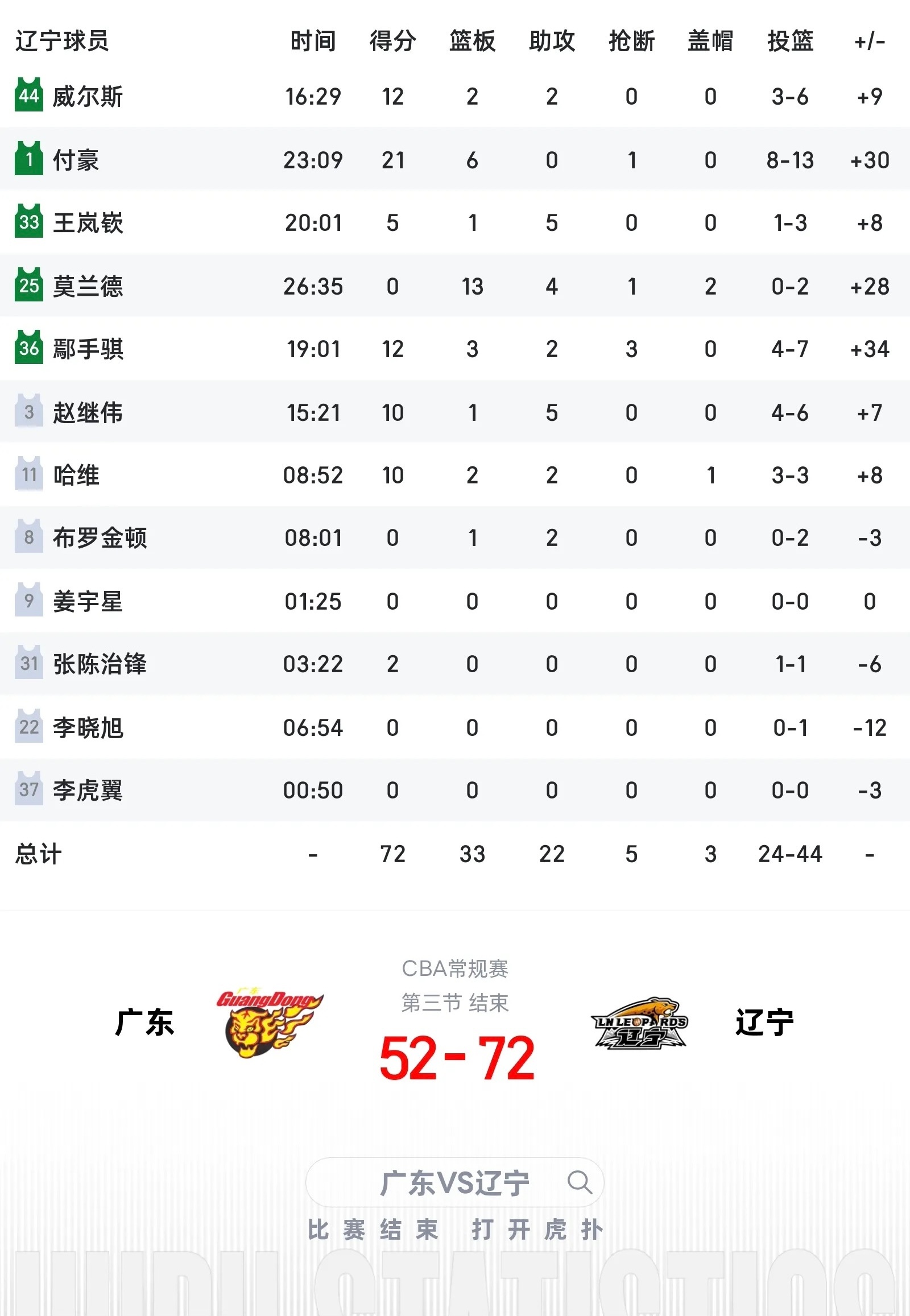 广东男篮vs辽宁男篮领先20分进入最后一节！ 