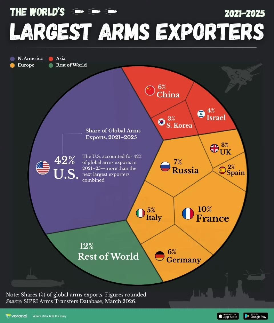 过去五年，全球武器出口国家排名：

美国第一，占比42%；
法国第二，占比10%