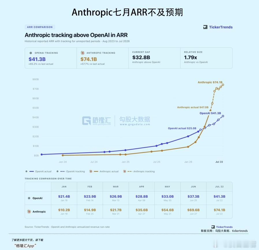 2万亿的赌局，Anthropic接得住么？今年6月，SpaceX以1.77万亿美