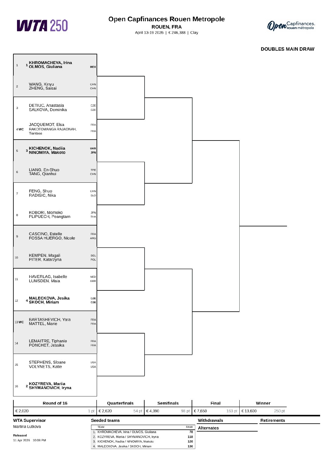 #WTA鲁昂站双打签表# 发布WTA250鲁昂站双打签表：王欣瑜/郑赛赛首轮对阵