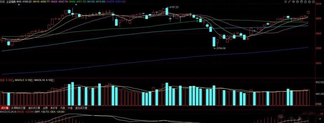 5月6日A股开门红复盘：沪指涨50点，科创指数大涨5%创新高，核心投资方向解析五