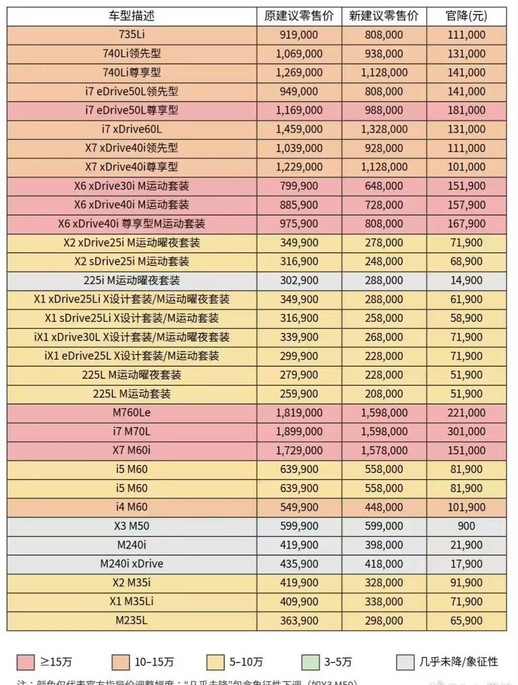还记得24年BBA集体对抗价格战集体涨价吗？这儿宝马怂了，宝马中国回应最高降价3
