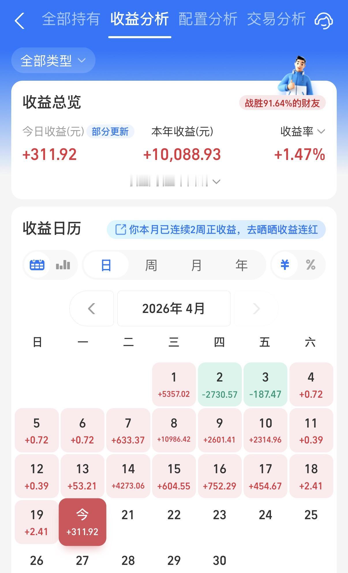 今天基金小红！上周阳光大量降低了股基、中高波固收+基金的仓位，补了一些纯债、低波