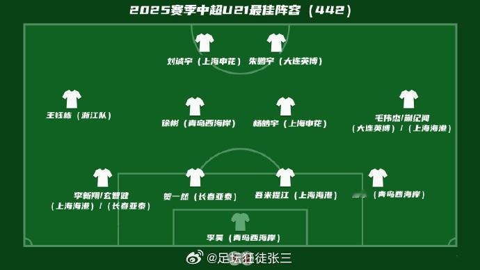 足球报评中超U21最佳阵：王钰栋领衔，徐彬、李昊、吾米提江在列《足球》报官方评选