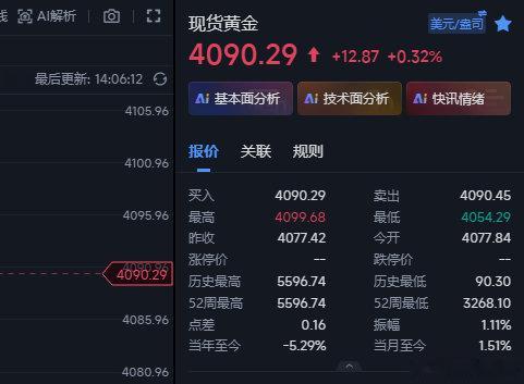 黄金4098的空在409这里先收割出来，稍后建议在4085/88附近找位置做多~