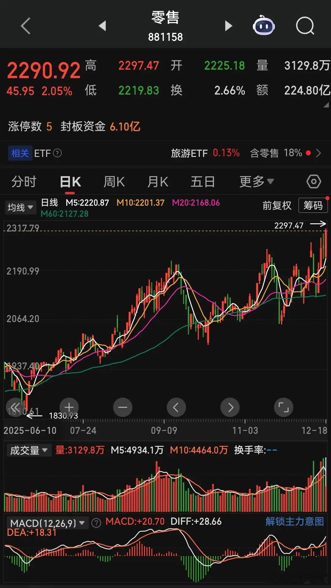 早盘零售商超百货板块再度掀起涨停潮，在市场整体震荡的背景下逆势走强。这背后本质是