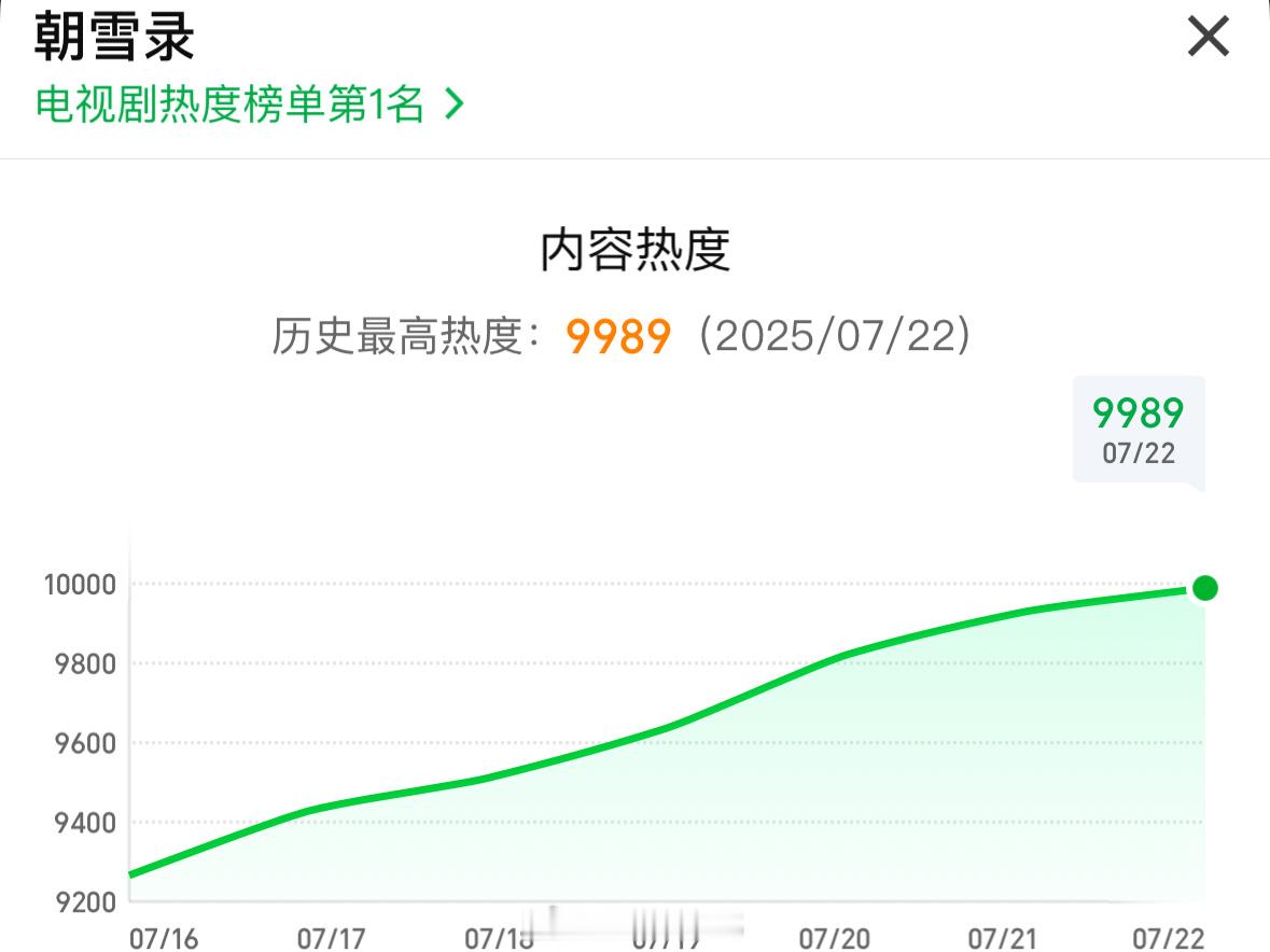李兰迪敖瑞鹏朝雪录实时热度9989了，离热度破万就差一点点了，加油吧！[yeah