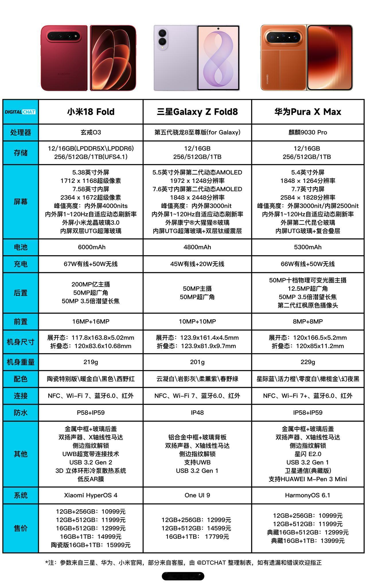 当下折叠屏第一梯队三强机型该如何选？带你一张图读懂它们之间的核心差别！

✳️小