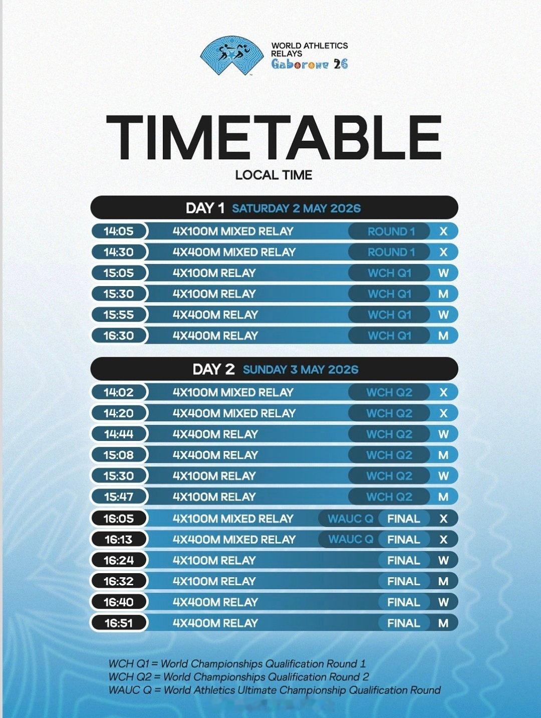 2026博茨瓦纳世界接力赛，将承担27世界锦标赛、26终极冠军赛的选拔。田径说一