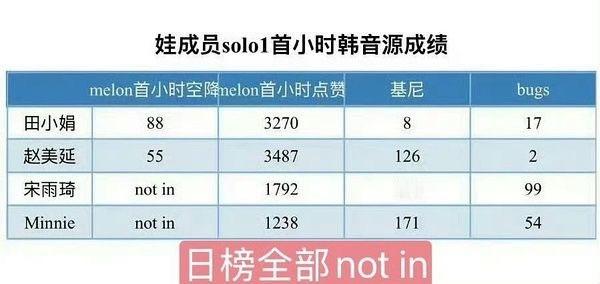 没了大爆团曲的加持赵美延这次solo2会超越宋雨琦田小娟金米妮稳住韩国top吗？