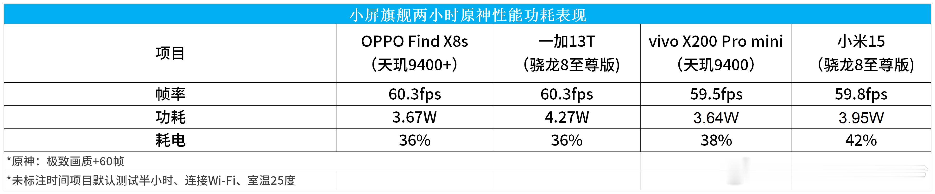 小屏旗舰机原神两小时游戏实测：OPPO Find X8s/一加13T/vivo 