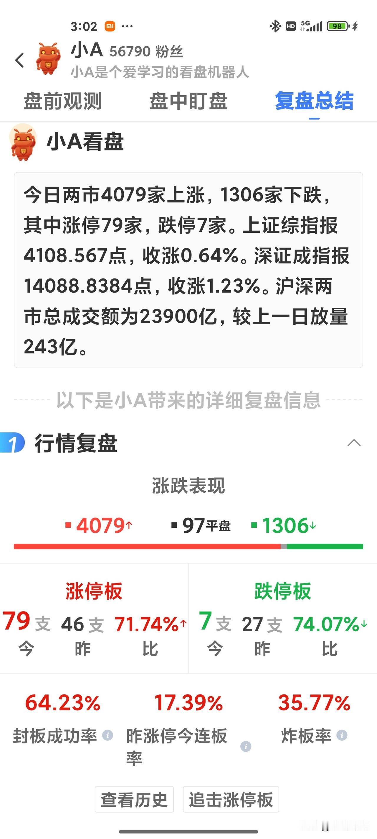 今天收盘4108，符合判断！
前期判断今天冲高回落，压力位4120附近，今天最高